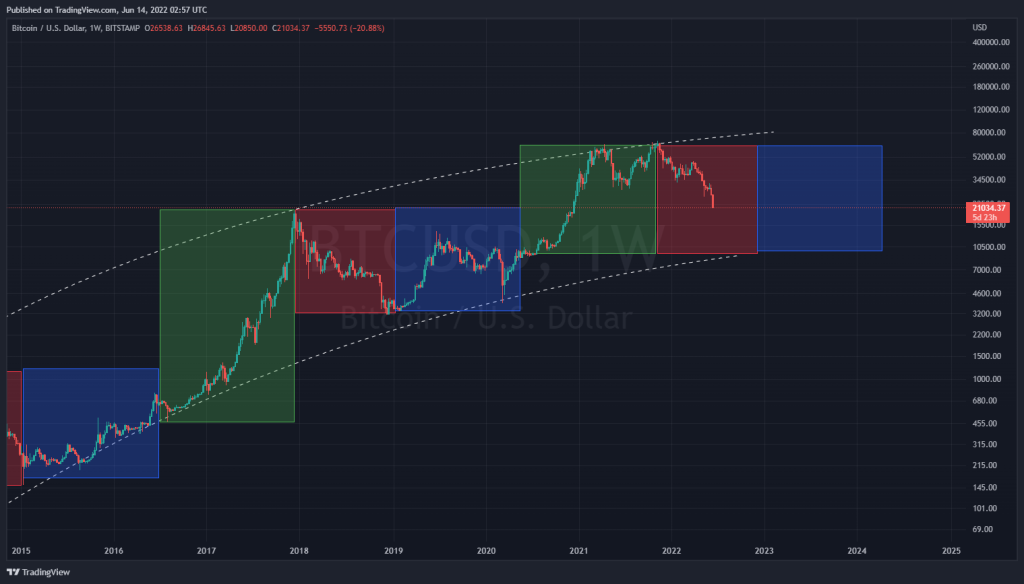 Picture of: Actions Recommended By Bitcoin’s Decade-Old Cycle (BTC-USD
