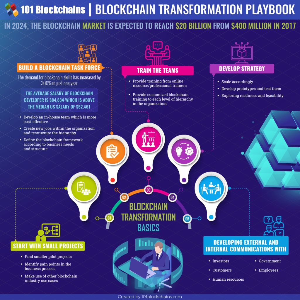 Picture of: Best Blockchain Infographics Collection –  Blockchains
