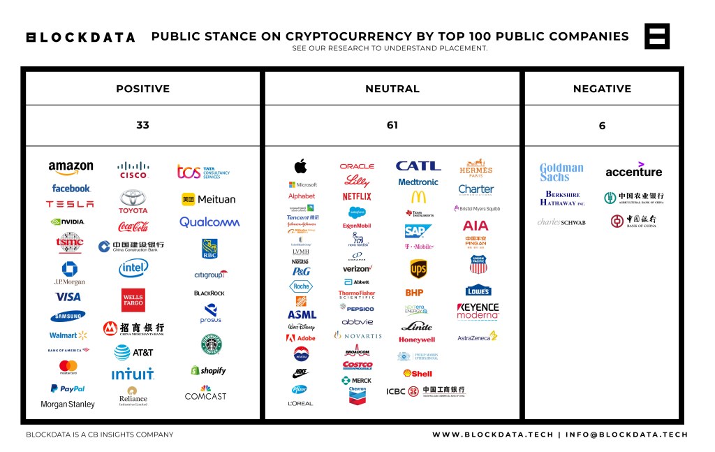 Picture of: Blockdata  What the  biggest companies say about crypto?