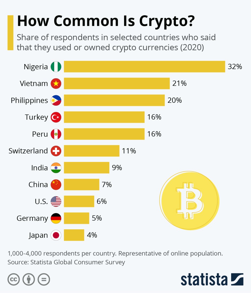 Picture of: Chart: How Common is Crypto?  Statista