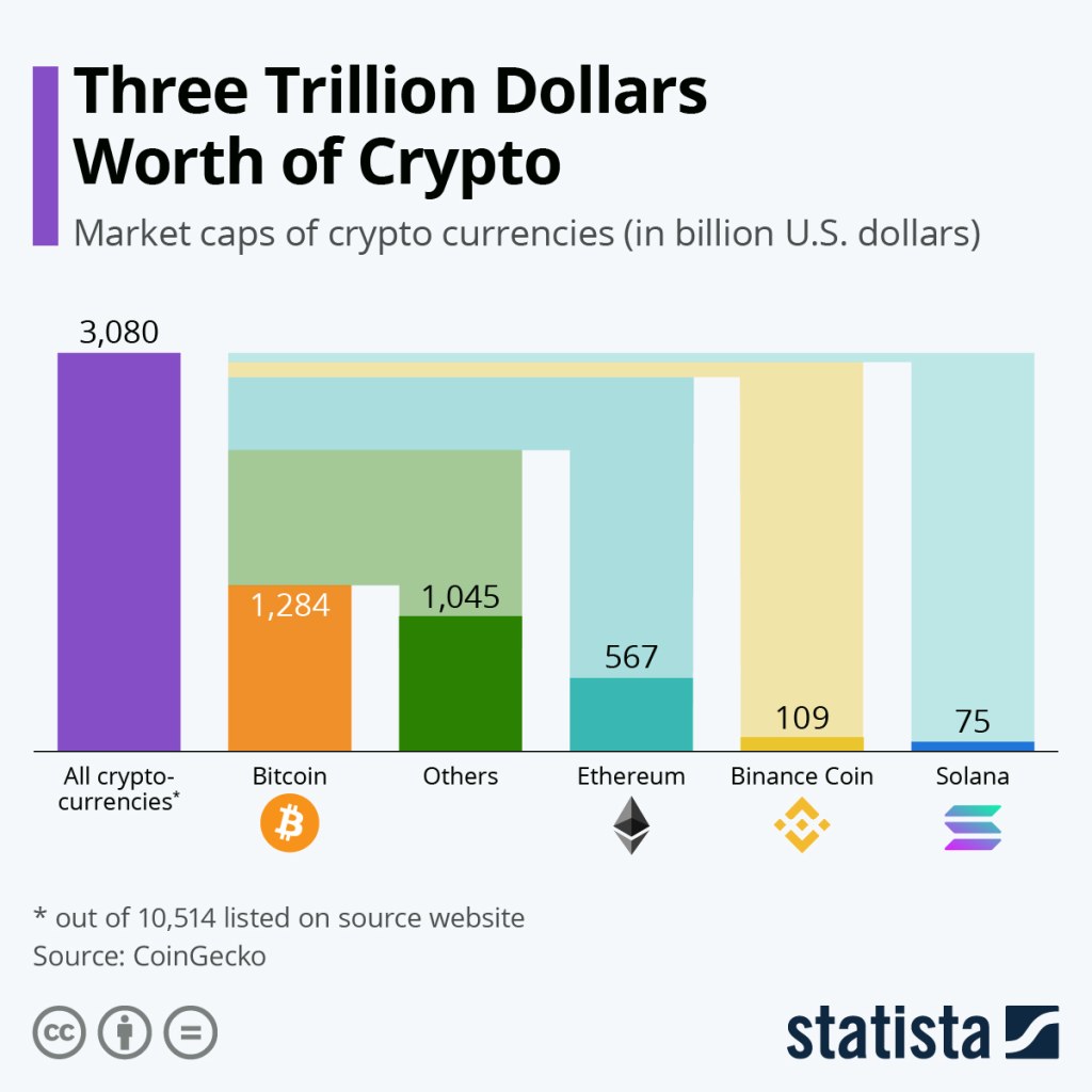 Picture of: Chart: Three Trillion Dollars Worth of Crypto  Statista