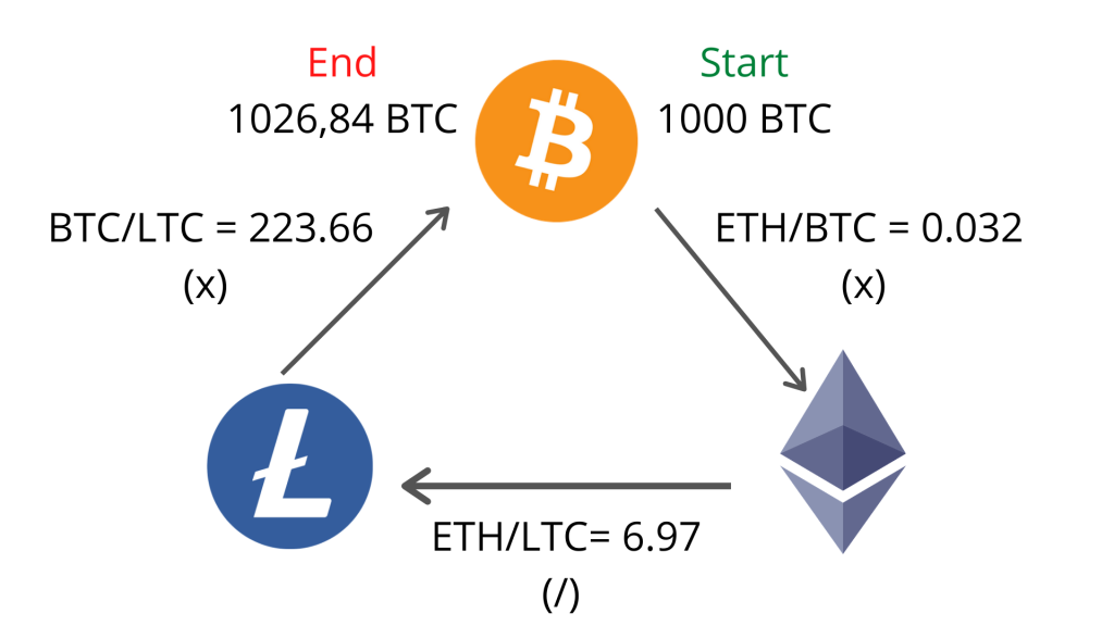 Picture of: Crypto Arbitrage Guide – What It Is and How to Find It