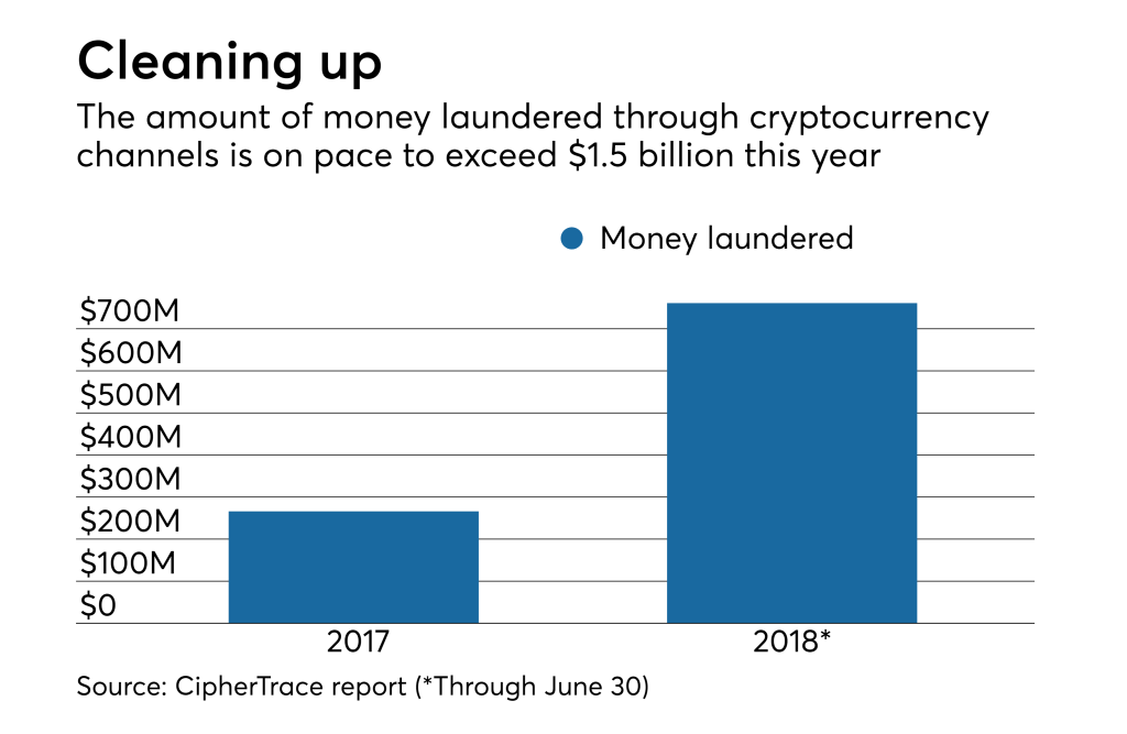 Picture of: Crypto money laundering up threefold in first half: Report