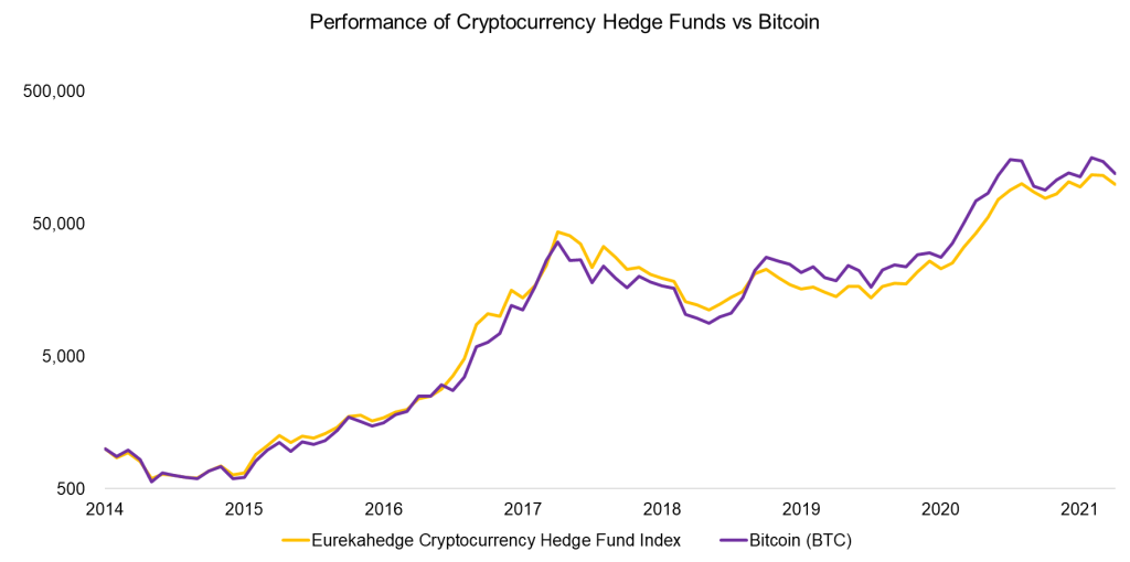Picture of: Cryptocurrency hedge funds vs ETFs