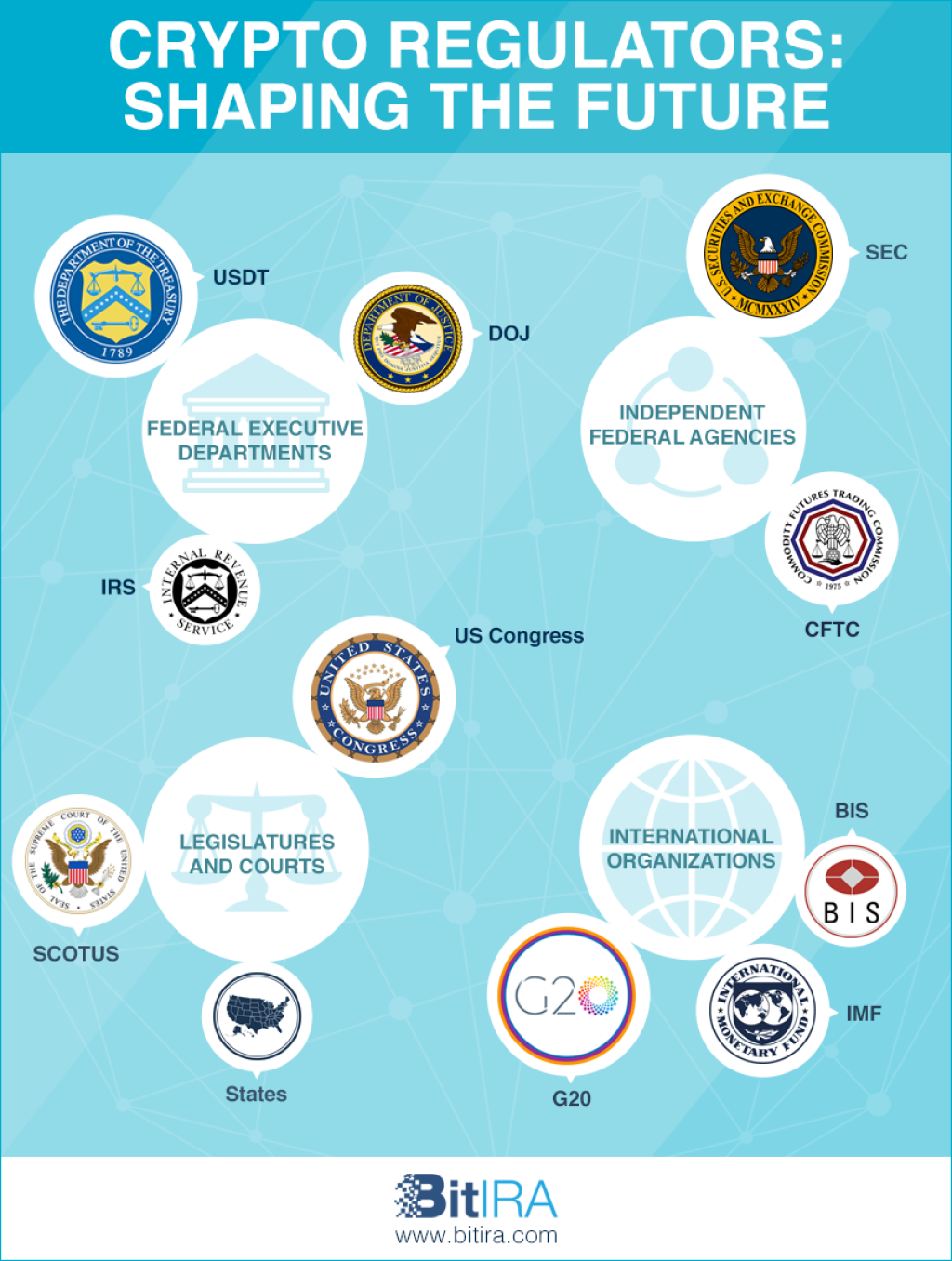 Picture of: Cryptocurrency Regulators and Regulations US and International