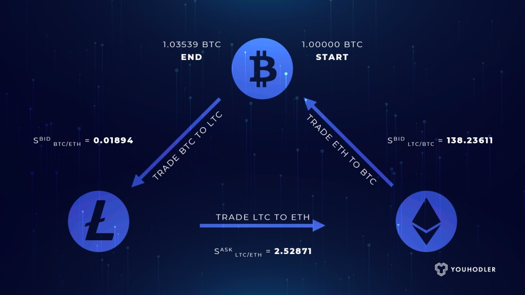 Picture of: Everything You Need To Know About Arbitrage Trading Crypto