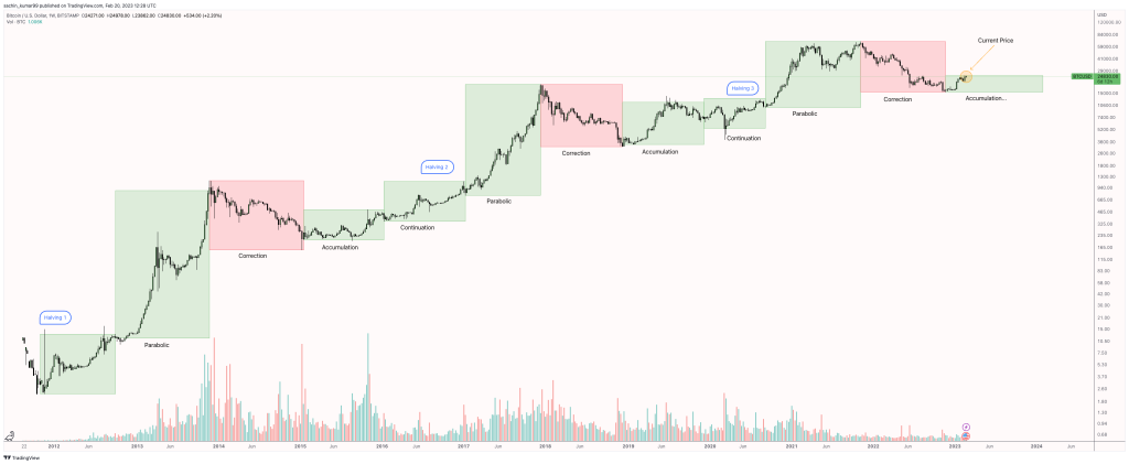 Picture of: Gain insights on Bitcoin’s market cycles and stay ahead of the