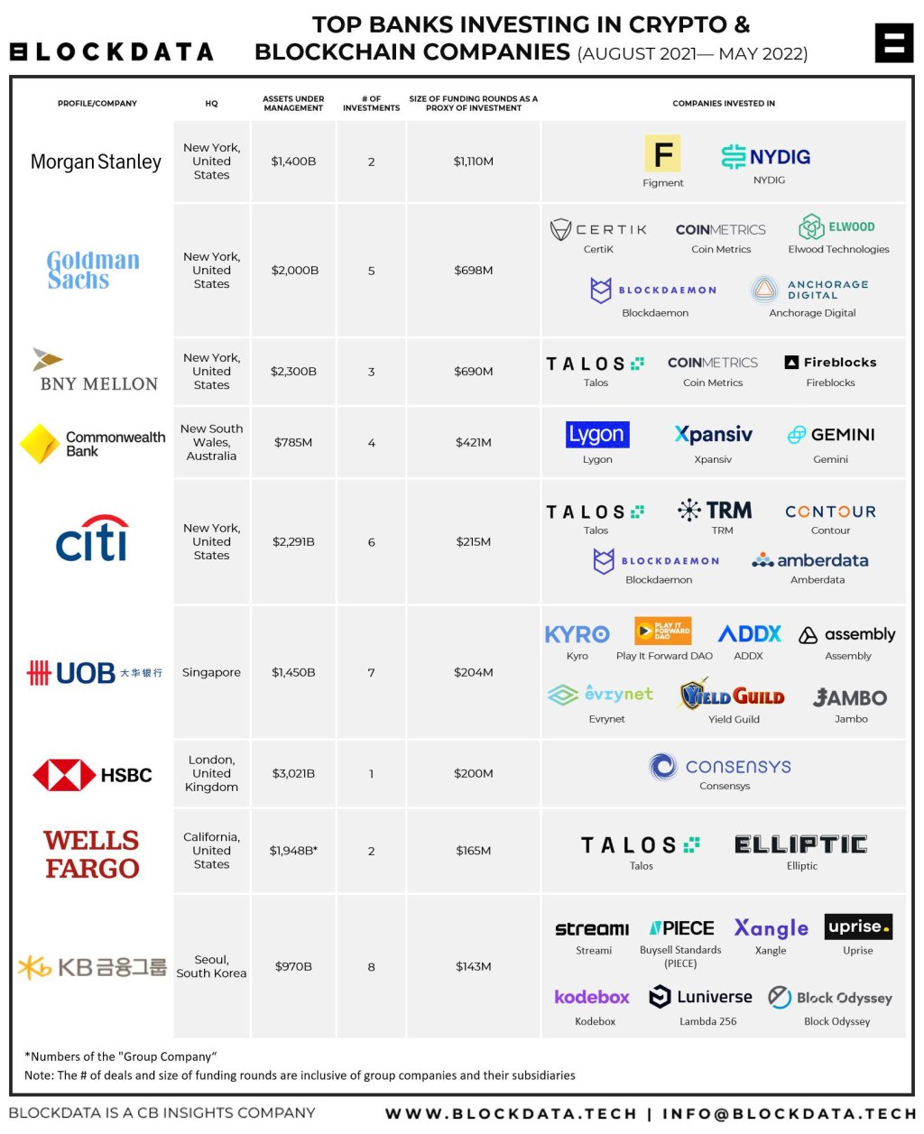 Picture of: The top banks investing in crypto and blockchain companies – CB