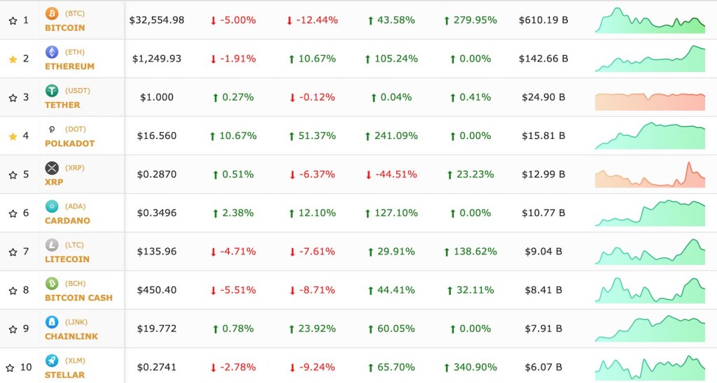 Picture of: Top + Cryptocurrency Coins Prices, Data, Market cap, Live Charts