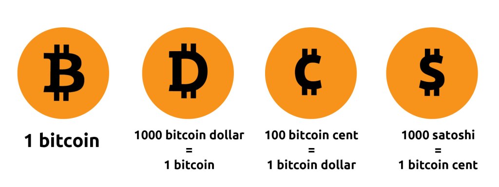 Picture of: Units of Bitcoin